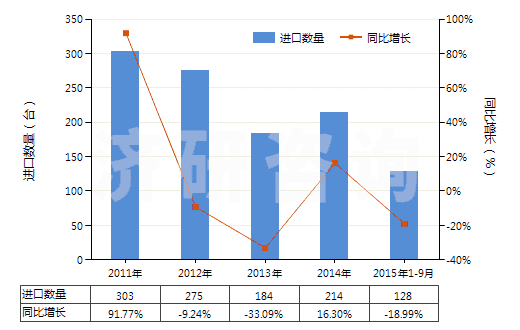 2011-2015年9月中國塑料造粒機(HS84772010)進口量及增速統(tǒng)計